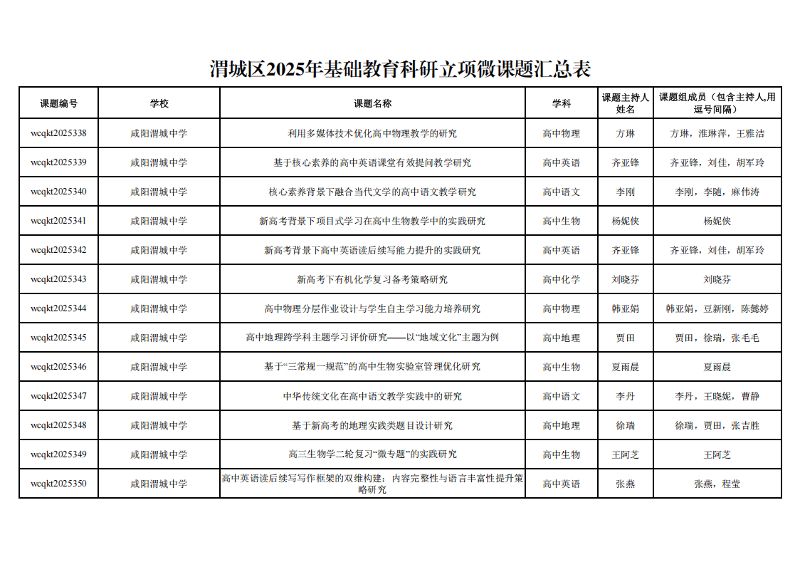 喜報：咸陽渭城中學在區基教科研微課題申報中有28個微課題成功立項